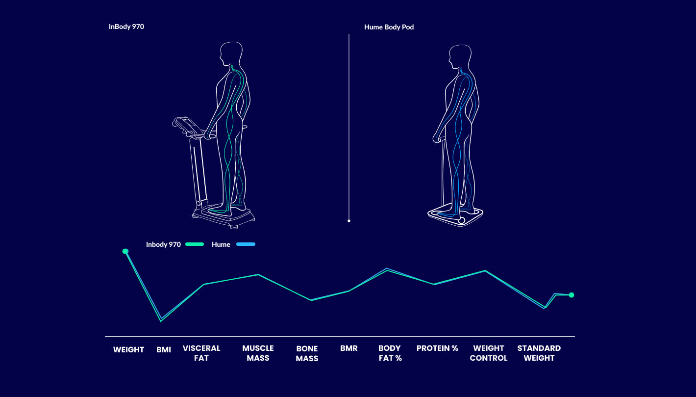 Hume Body Pod smart scale comparison chart