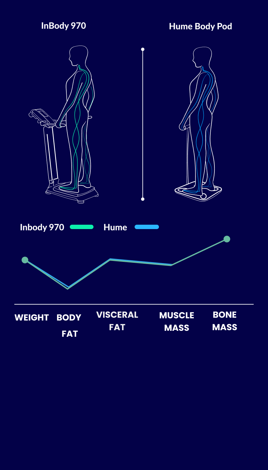 Hume Body Pod smart scale comparison chart