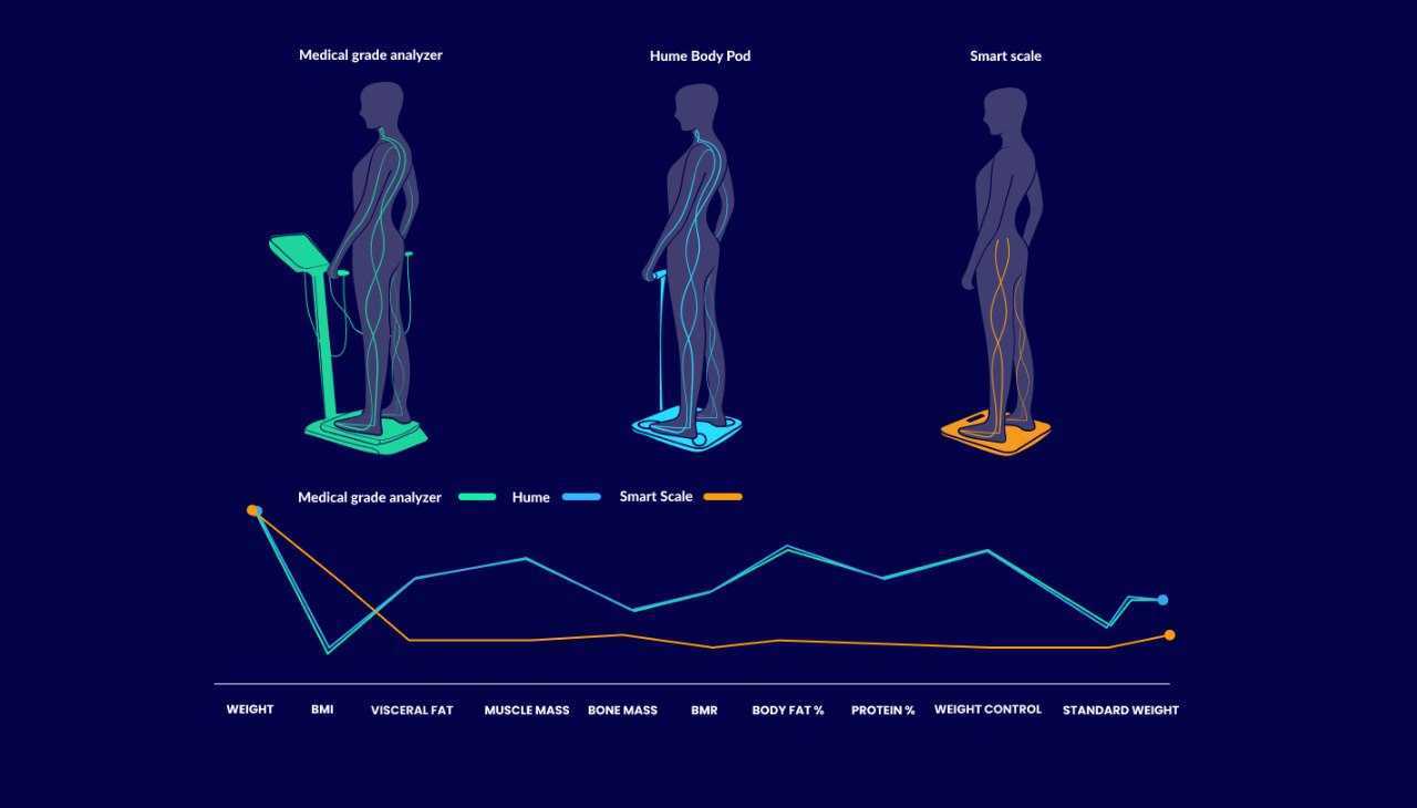 Hume Body Pod smart scale comparison chart