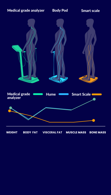 Hume Body Pod smart scale comparison chart